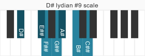 Piano scale for lydian #9